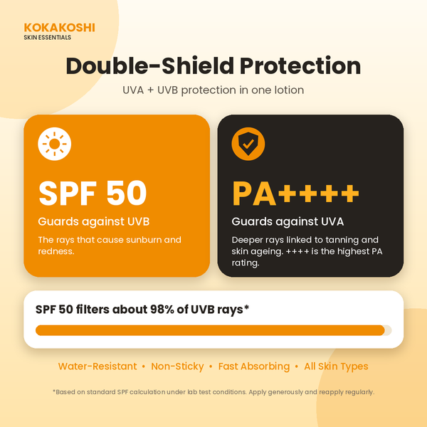 SPF 50 Sunscreen Lotion | PA++++ Broad Spectrum Protection | Kokakoshi
